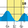 Tide chart for White Slough, Paradise Point, San Joaquin River, California on 2021/07/10