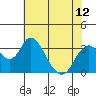 Tide chart for White Slough, Paradise Point, San Joaquin River, California on 2021/07/12