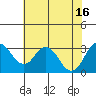 Tide chart for White Slough, Paradise Point, San Joaquin River, California on 2021/07/16