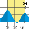 Tide chart for White Slough, Paradise Point, San Joaquin River, California on 2021/07/24