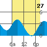 Tide chart for White Slough, Paradise Point, San Joaquin River, California on 2021/07/27