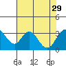 Tide chart for White Slough, Paradise Point, San Joaquin River, California on 2021/07/29