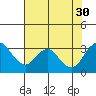 Tide chart for White Slough, Paradise Point, San Joaquin River, California on 2021/07/30