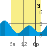 Tide chart for White Slough, Paradise Point, San Joaquin River, California on 2021/07/3