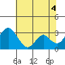 Tide chart for White Slough, Paradise Point, San Joaquin River, California on 2021/07/4