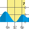 Tide chart for White Slough, Paradise Point, San Joaquin River, California on 2021/07/7
