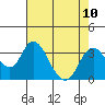 Tide chart for White Slough, Paradise Point, San Joaquin River, California on 2021/08/10