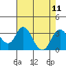 Tide chart for White Slough, Paradise Point, San Joaquin River, California on 2021/08/11