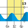 Tide chart for White Slough, Paradise Point, San Joaquin River, California on 2021/08/13