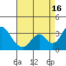 Tide chart for White Slough, Paradise Point, San Joaquin River, California on 2021/08/16