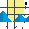 Tide chart for White Slough, Paradise Point, San Joaquin River, California on 2021/08/18