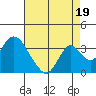 Tide chart for White Slough, Paradise Point, San Joaquin River, California on 2021/08/19
