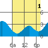 Tide chart for White Slough, Paradise Point, San Joaquin River, California on 2021/08/1