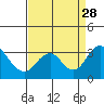 Tide chart for White Slough, Paradise Point, San Joaquin River, California on 2021/08/28