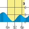 Tide chart for White Slough, Paradise Point, San Joaquin River, California on 2021/08/3