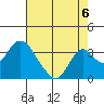 Tide chart for White Slough, Paradise Point, San Joaquin River, California on 2021/08/6