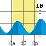 Tide chart for White Slough, Paradise Point, San Joaquin River, California on 2021/09/10
