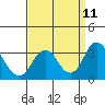 Tide chart for White Slough, Paradise Point, San Joaquin River, California on 2021/09/11