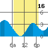 Tide chart for White Slough, Paradise Point, San Joaquin River, California on 2021/09/16