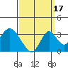 Tide chart for White Slough, Paradise Point, San Joaquin River, California on 2021/09/17