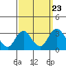 Tide chart for White Slough, Paradise Point, San Joaquin River, California on 2021/09/23