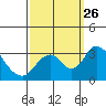 Tide chart for White Slough, Paradise Point, San Joaquin River, California on 2021/09/26