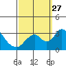 Tide chart for White Slough, Paradise Point, San Joaquin River, California on 2021/09/27