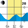 Tide chart for White Slough, Paradise Point, San Joaquin River, California on 2021/09/28