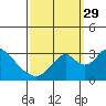 Tide chart for White Slough, Paradise Point, San Joaquin River, California on 2021/09/29