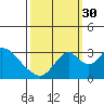 Tide chart for White Slough, Paradise Point, San Joaquin River, California on 2021/09/30