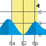 Tide chart for White Slough, Paradise Point, San Joaquin River, California on 2021/09/4