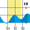 Tide chart for White Slough, Paradise Point, San Joaquin River, California on 2021/11/10