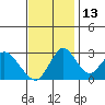 Tide chart for White Slough, Paradise Point, San Joaquin River, California on 2021/11/13