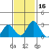 Tide chart for White Slough, Paradise Point, San Joaquin River, California on 2021/11/16