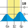 Tide chart for White Slough, Paradise Point, San Joaquin River, California on 2021/11/18