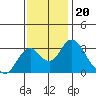Tide chart for White Slough, Paradise Point, San Joaquin River, California on 2021/11/20