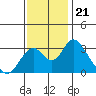 Tide chart for White Slough, Paradise Point, San Joaquin River, California on 2021/11/21