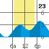 Tide chart for White Slough, Paradise Point, San Joaquin River, California on 2021/11/23