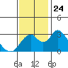 Tide chart for White Slough, Paradise Point, San Joaquin River, California on 2021/11/24