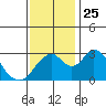 Tide chart for White Slough, Paradise Point, San Joaquin River, California on 2021/11/25