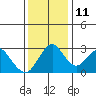 Tide chart for White Slough, Paradise Point, San Joaquin River, California on 2021/12/11