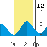 Tide chart for White Slough, Paradise Point, San Joaquin River, California on 2021/12/12