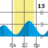 Tide chart for White Slough, Paradise Point, San Joaquin River, California on 2021/12/13