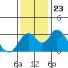 Tide chart for White Slough, Paradise Point, San Joaquin River, California on 2021/12/23