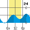 Tide chart for White Slough, Paradise Point, San Joaquin River, California on 2021/12/24