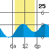 Tide chart for White Slough, Paradise Point, San Joaquin River, California on 2021/12/25