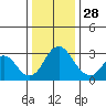 Tide chart for White Slough, Paradise Point, San Joaquin River, California on 2021/12/28