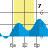 Tide chart for White Slough, Paradise Point, San Joaquin River, California on 2021/12/7