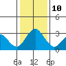 Tide chart for White Slough, Paradise Point, San Joaquin River, California on 2022/01/10