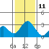 Tide chart for White Slough, Paradise Point, San Joaquin River, California on 2022/01/11